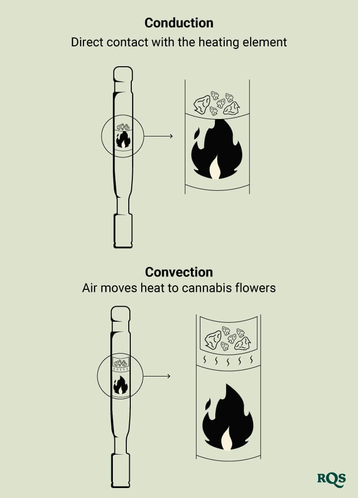 Conduction vs convection