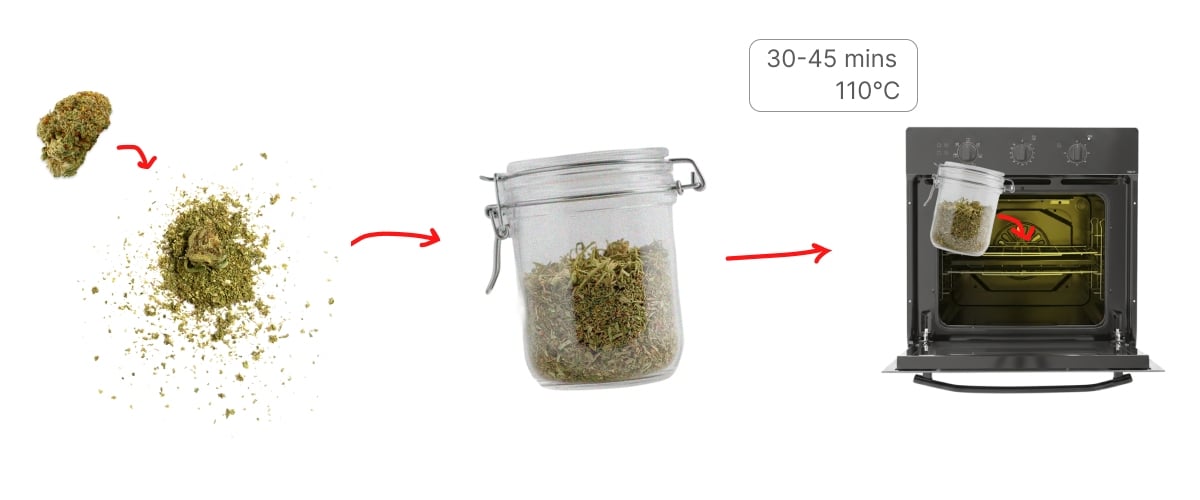 Cannabis decarboxylation process showing ground buds placed in a jar and heated in an oven at 110°C for 30–45 minutes