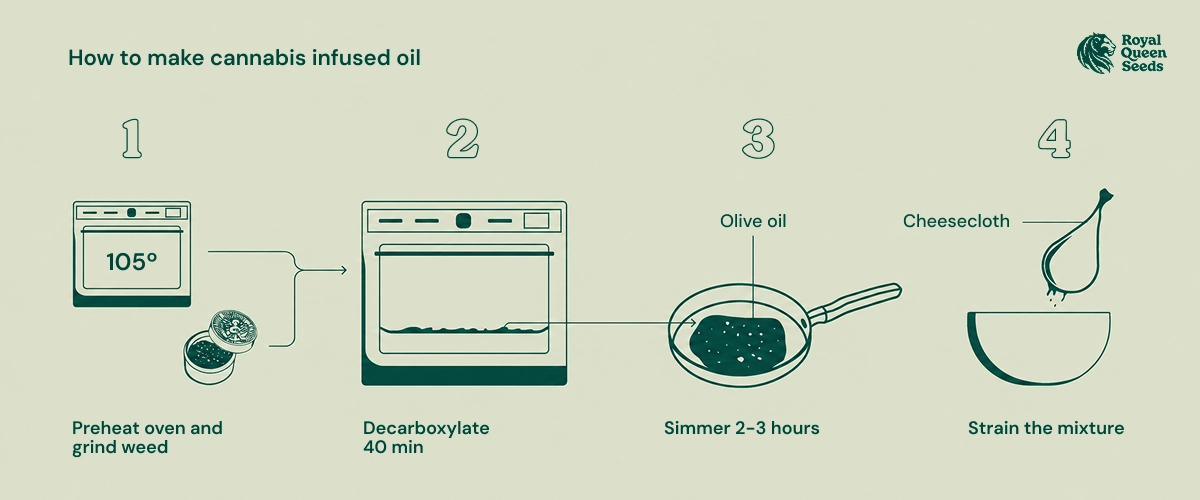 Cannabis infused oil recipe Cannabis infused oil recipe