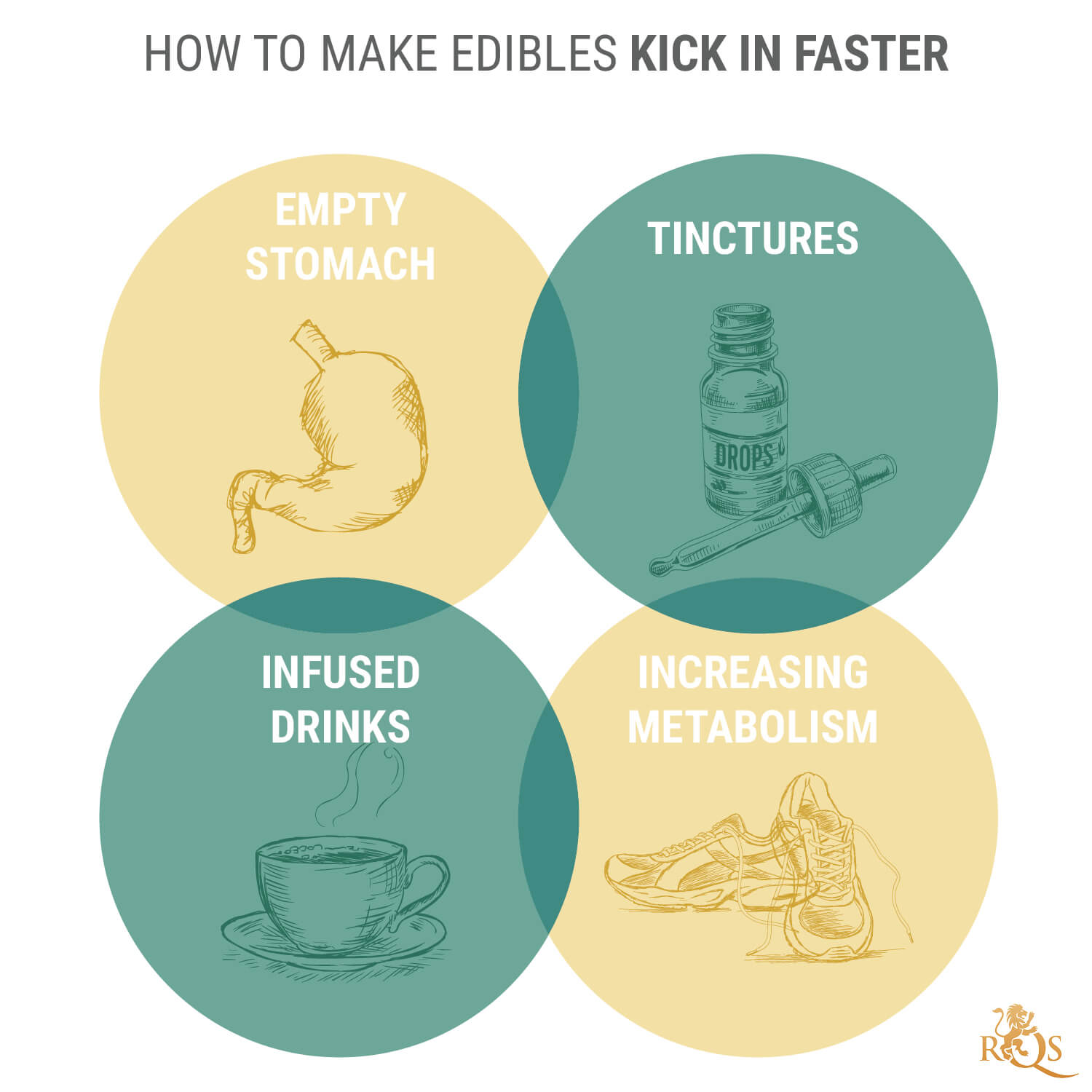 How to Make Edibles Kick in Faster
