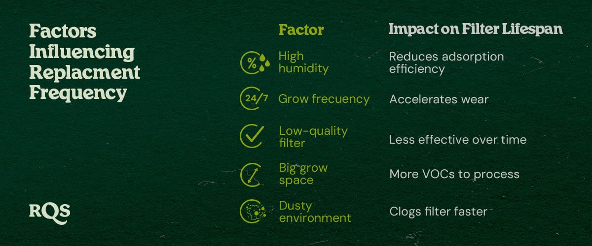 A chart detailing factors affecting filter replacement frequency, including high humidity, grow frequency, low-quality filters, big grow space, and dusty environments, with their impacts on filter lifespan.