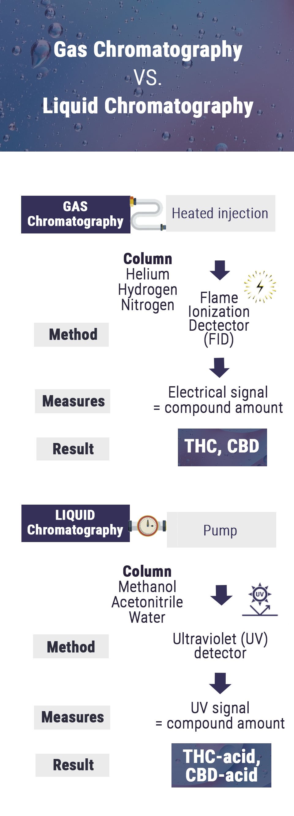 Chromatography