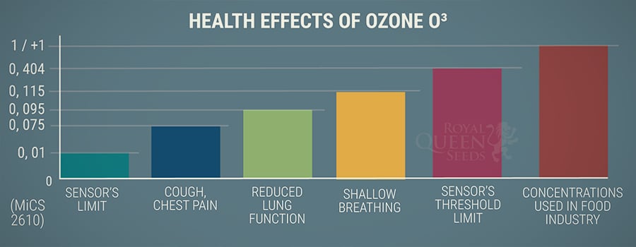 Health Effects of Ozone