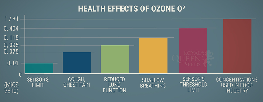 Health Effects of Ozone