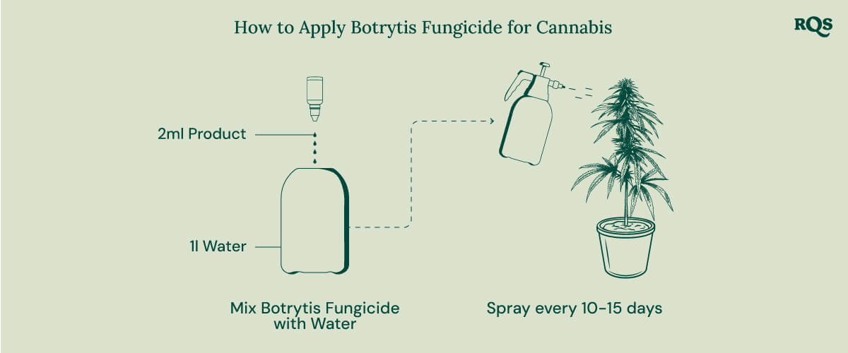 Botrytis prevention Botrytis prevention