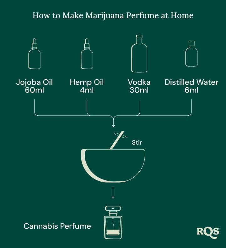 Make marihuana perfume at home