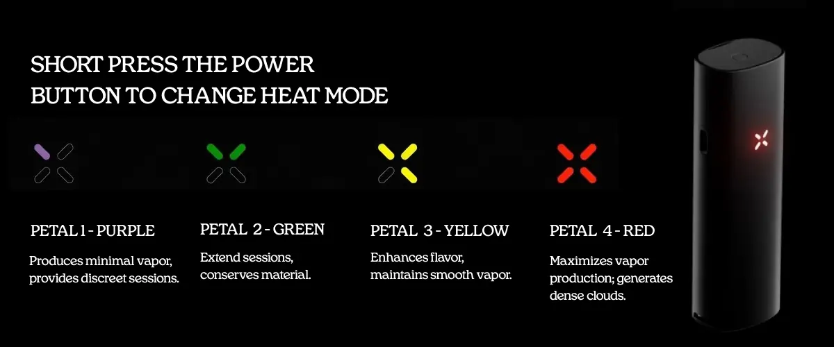 PAX vaporizer heat mode guide showing four petal settings: purple for minimal vapor, green for extended sessions, yellow for enhanced flavor, and red for maximum vapor production