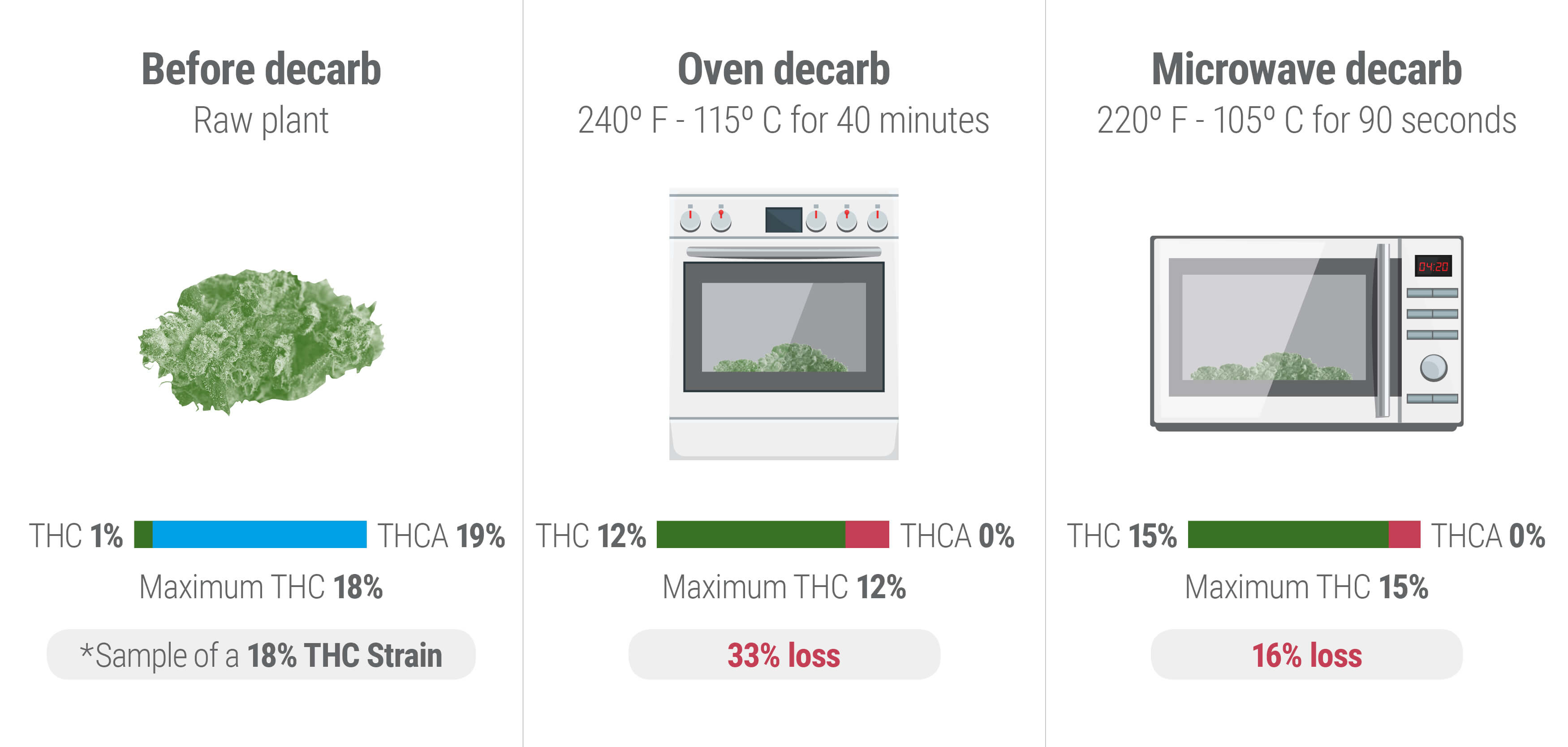 At What Temperature Does Decarboxylation Occur? At What Temperature Does Decarboxylation Occur?