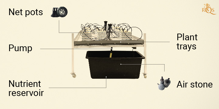 Concepts of Continuous Flow Hydroponics Concepts of Continuous Flow Hydroponics