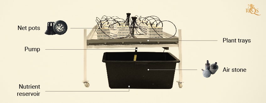 Concepts of Continuous Flow Hydroponics Concepts of Continuous Flow Hydroponics