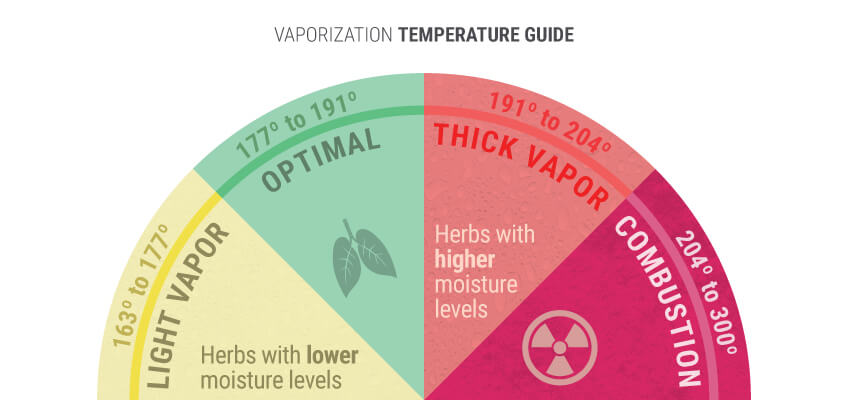 Vaporisation Temperature Guide