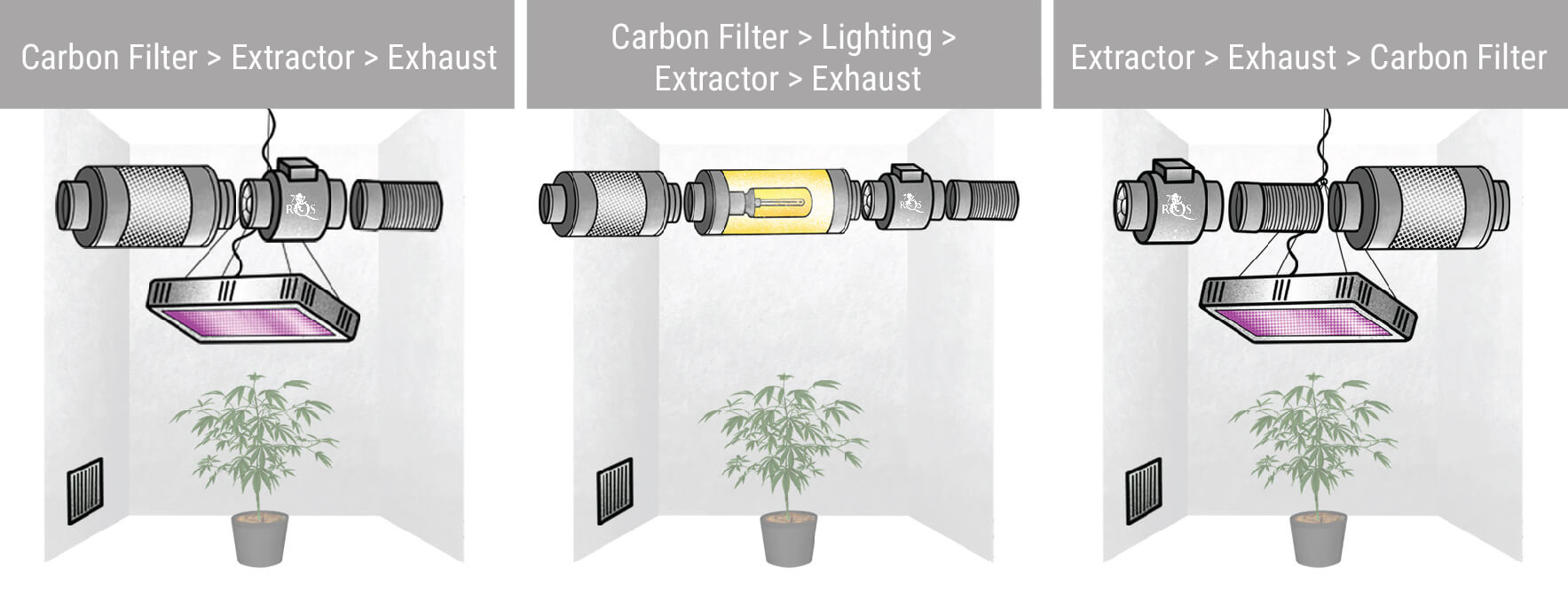 Different Extractor and Carbon Filter Configurations