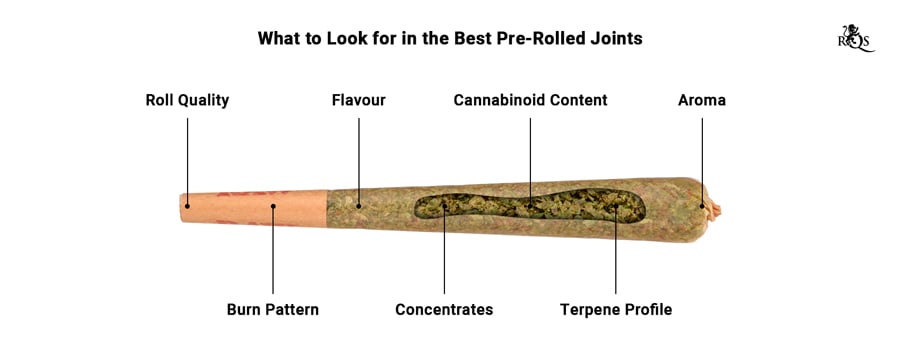 Best Pre-Rolled Joints