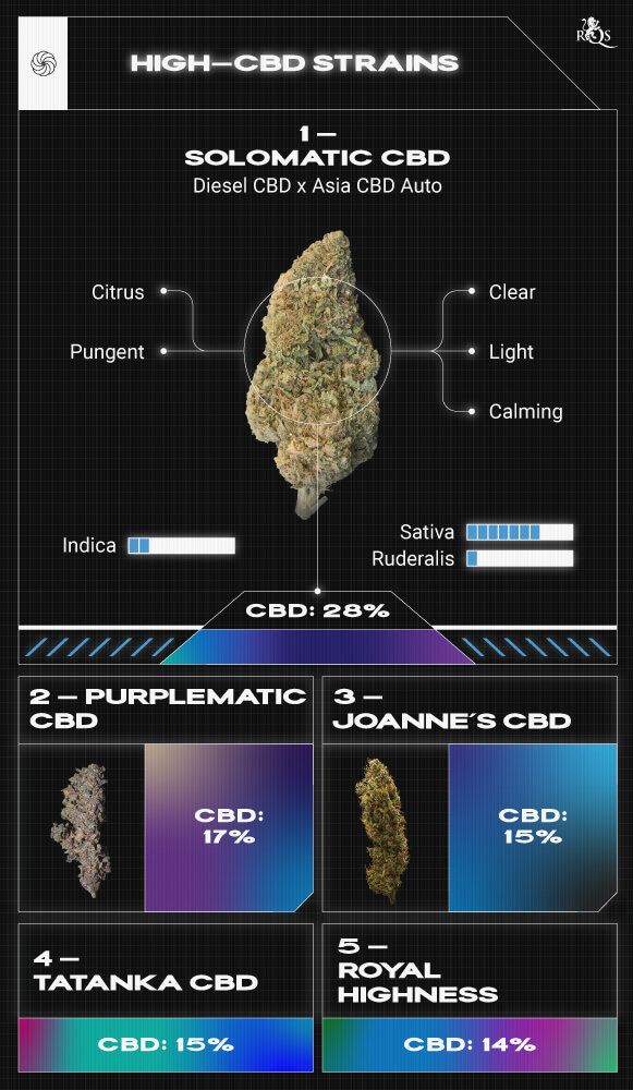 Top High CBD Strains Top High CBD Strains