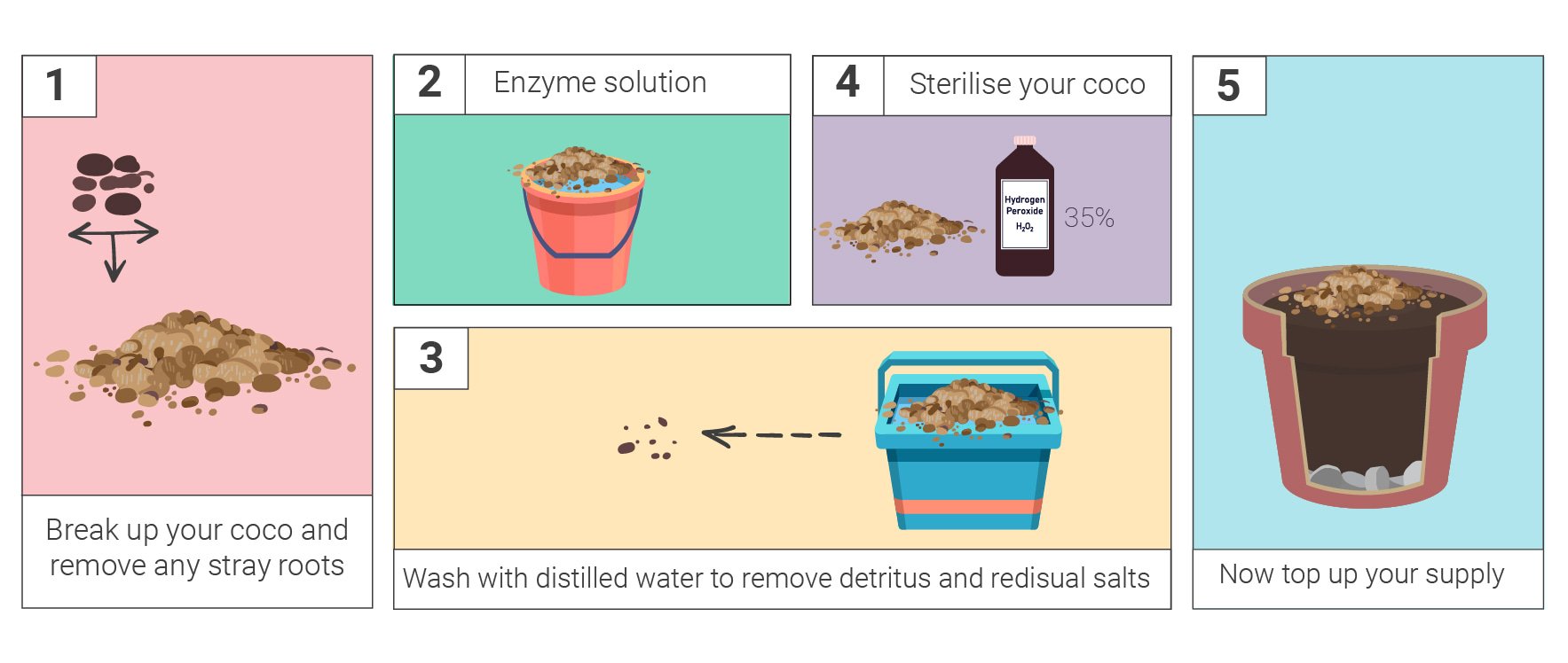 How To Save Money By Reusing Old Soil