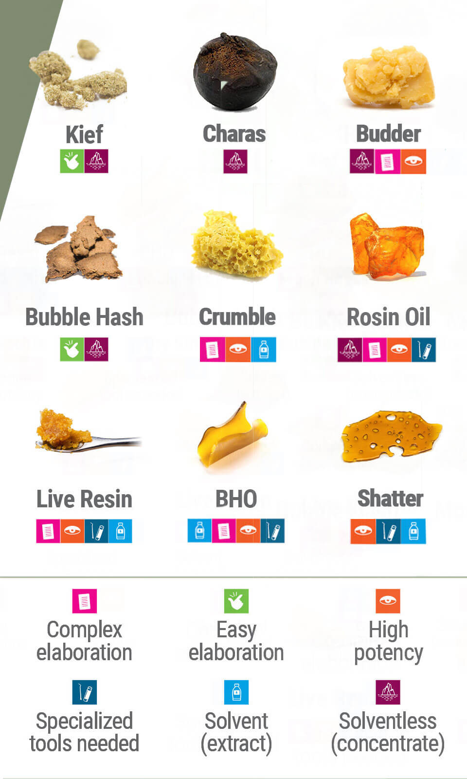 Cannabis Concentrates and Extracts