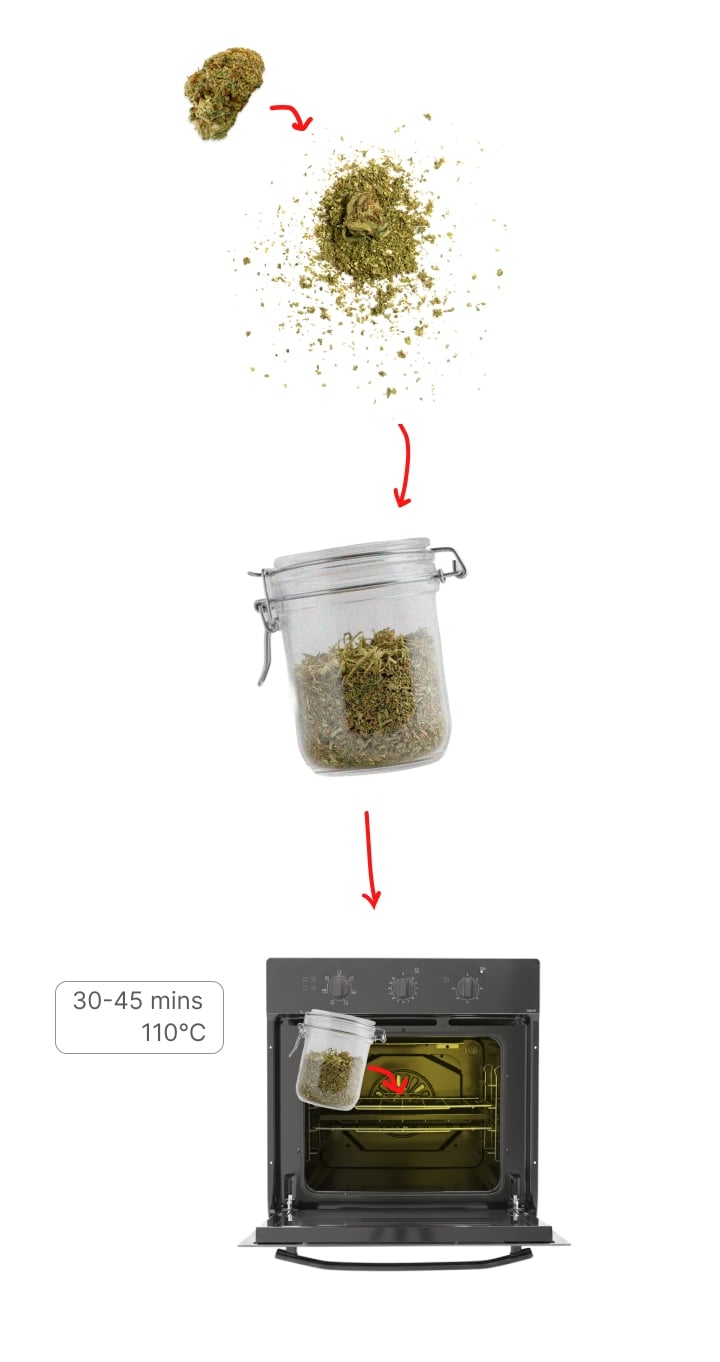 Cannabis decarboxylation process showing ground buds placed in a jar and heated in an oven at 110°C for 30–45 minutes