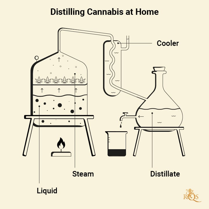 Distillate Cannabis at Home