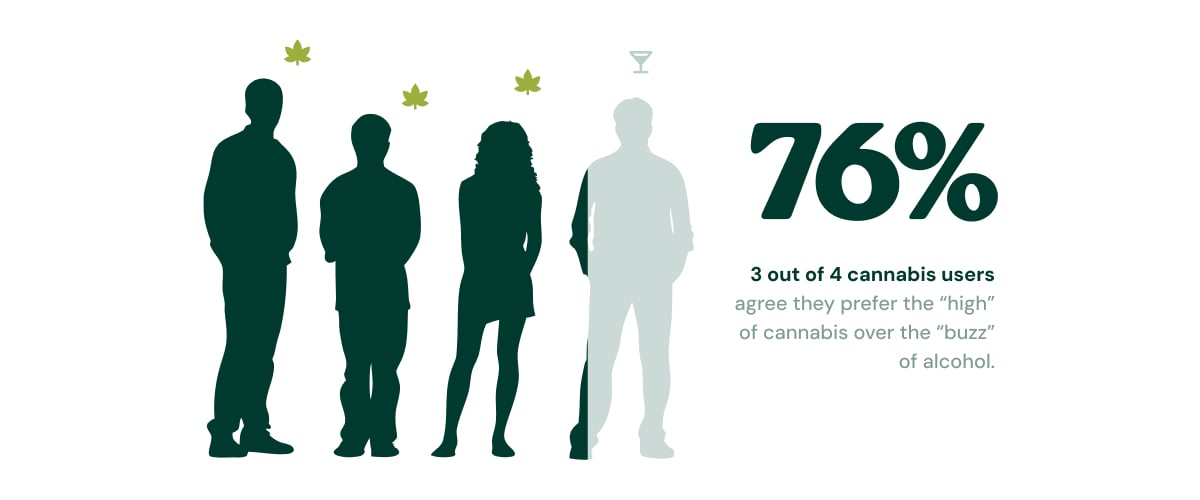 Infographic showing growing U.S. support for legal home-grown cannabis, with 59% in 2024, 64% in 2025, and 2 in 3 Americans supporting legalization in 2026.