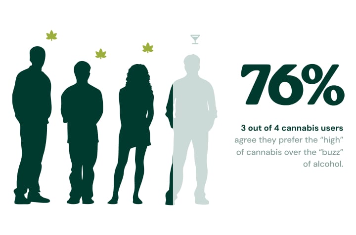 Infographic showing growing U.S. support for legal home-grown cannabis, with 59% in 2024, 64% in 2025, and 2 in 3 Americans supporting legalization in 2026.
