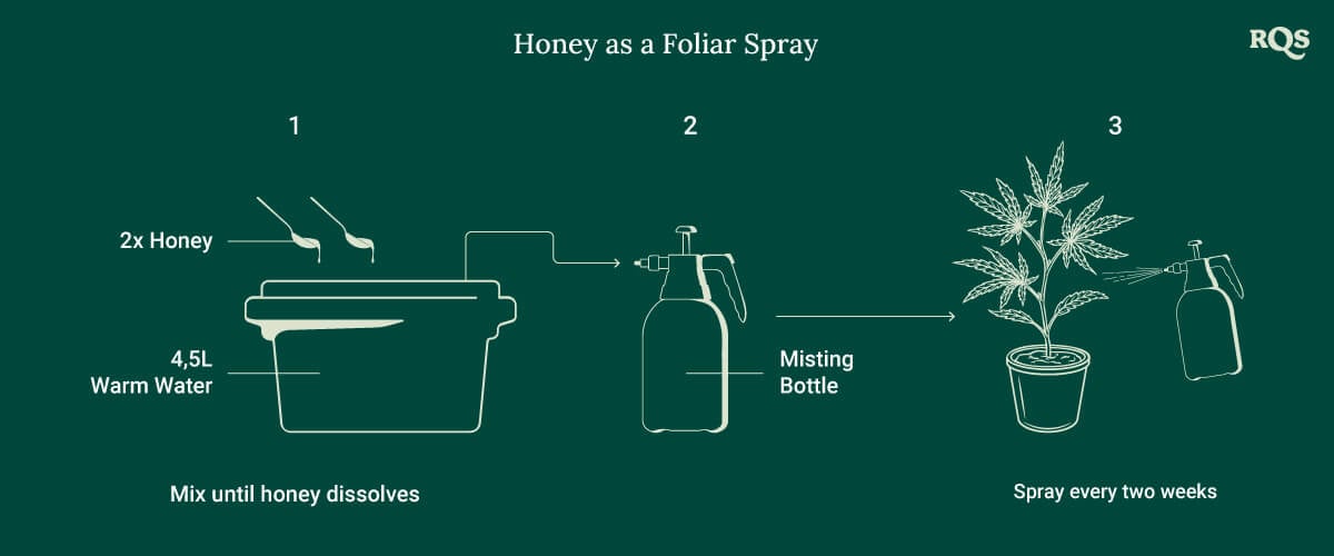 Foliar Spray Foliar Spray