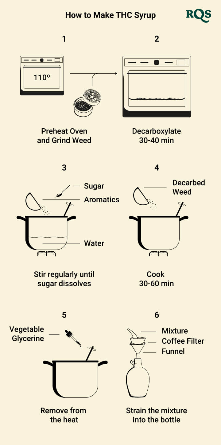 How to make thc syrup