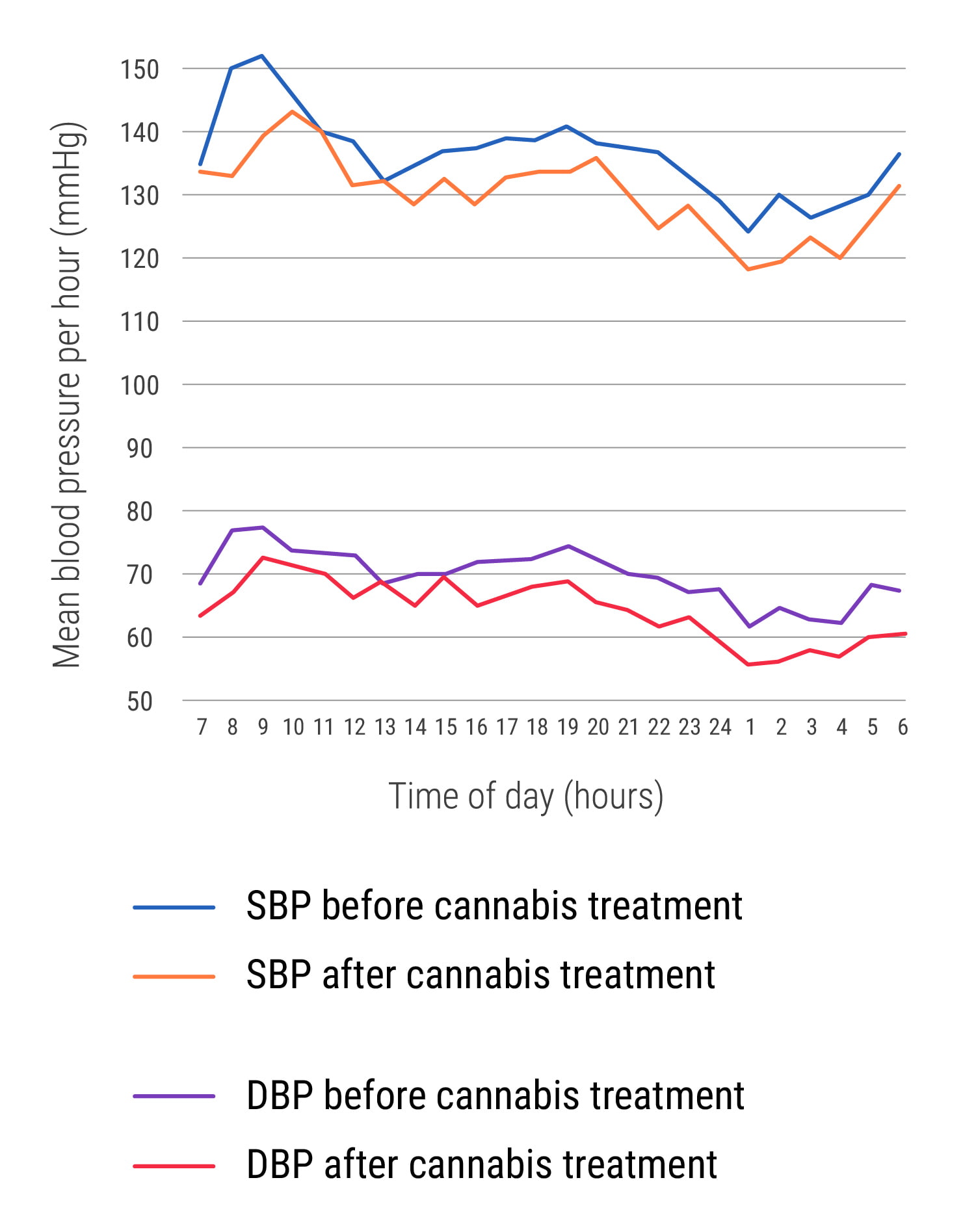 Short-Term Impact of Cannabis on Hypertension
