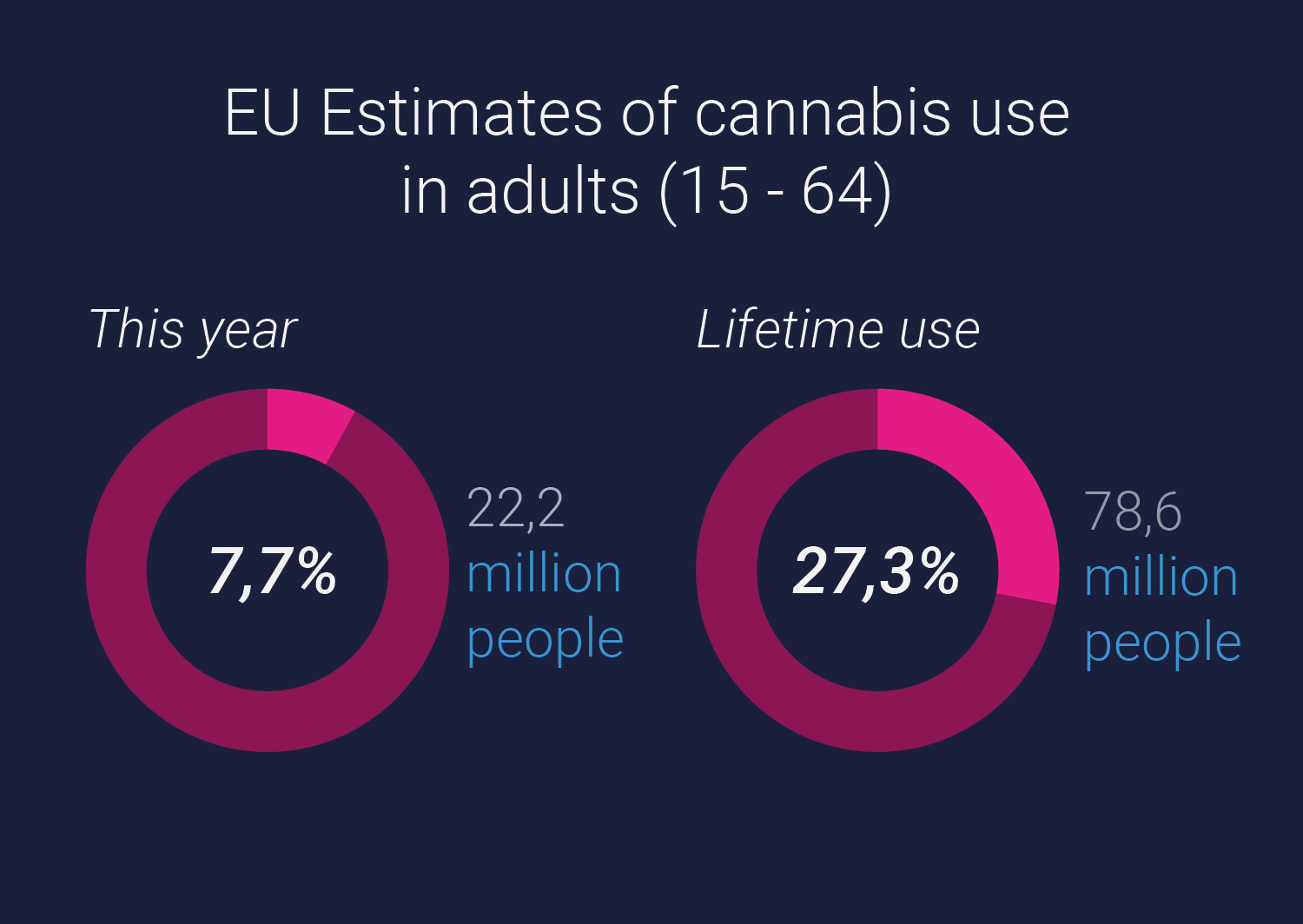 EU estimates of adult cannabis use