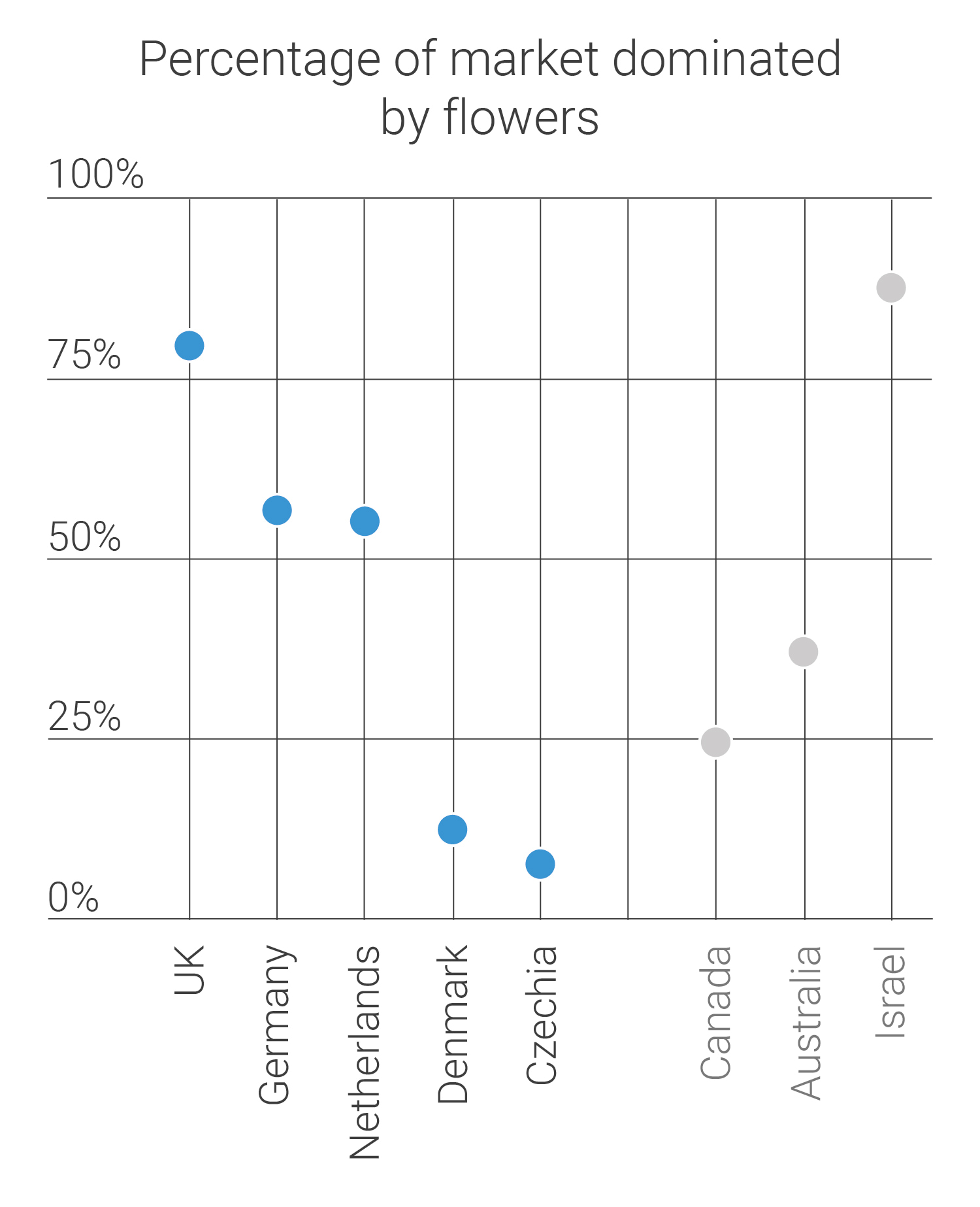 Percentage of market dominated by flowers