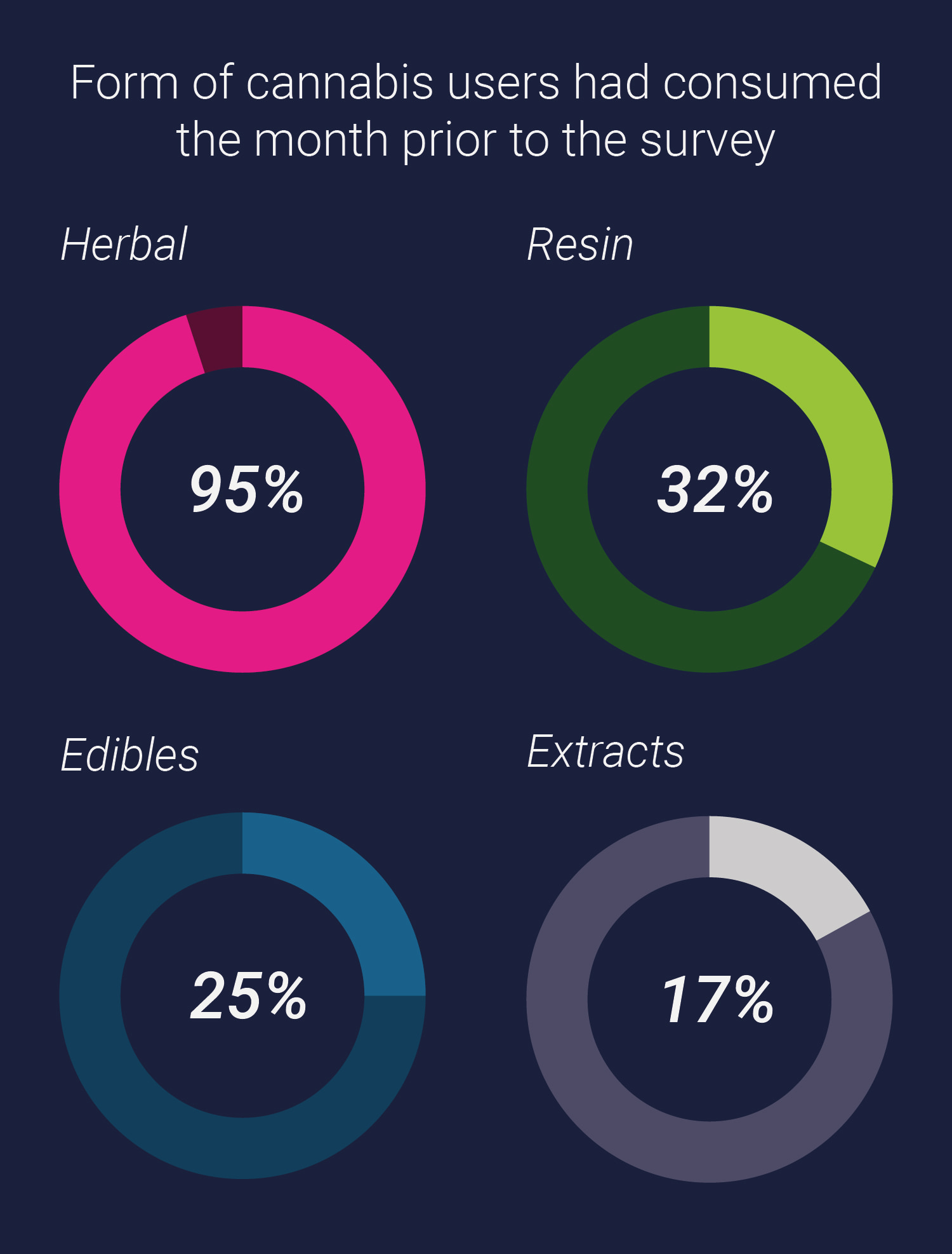 Exports of dutch medical cannabis flower