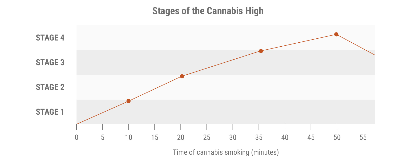 Stages of the Cannabis High Stages of the Cannabis High