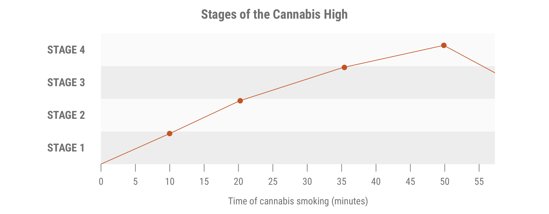 Stages of the Cannabis High