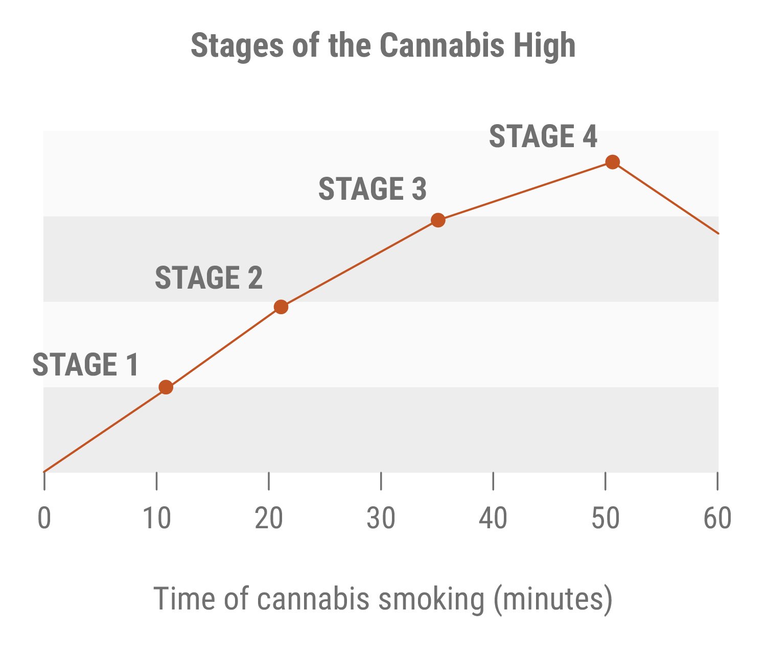 Stages of the Cannabis High