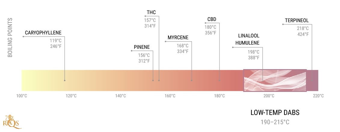 What Are the Benefits of Low-Temp Dabs?