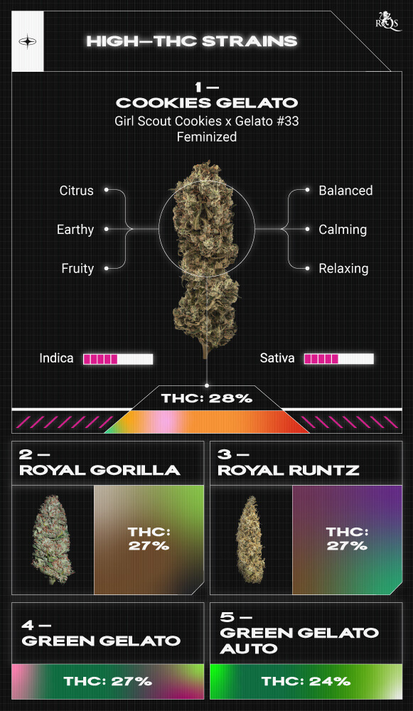 Top High TCH Strains Top High TCH Strains
