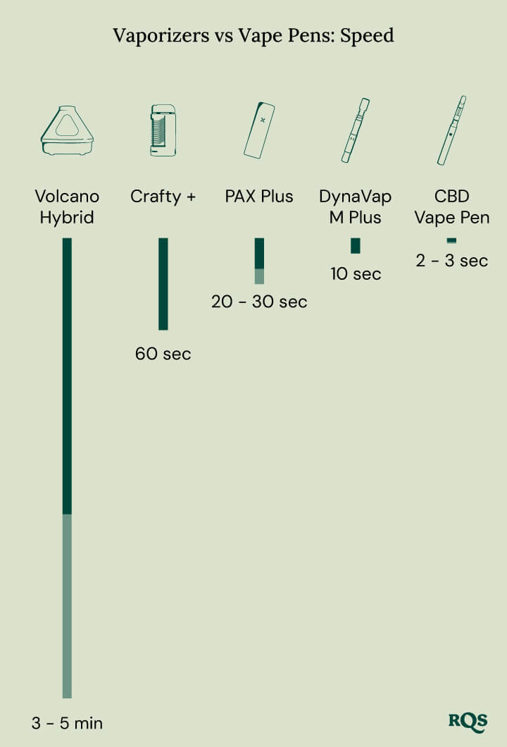 Vaporizer vs vape speed