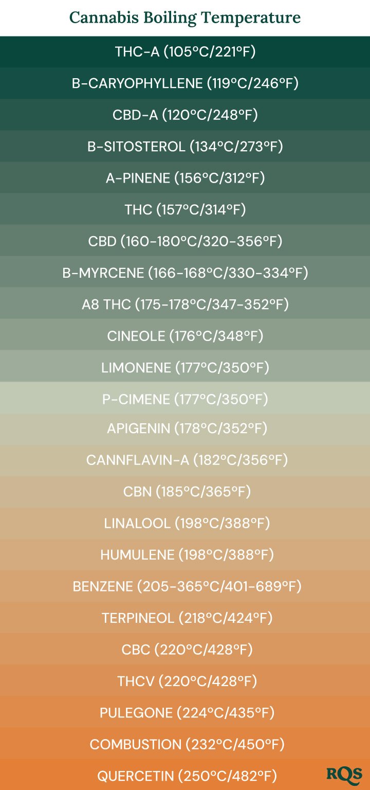 Exploring Temperature Control Vaping.
