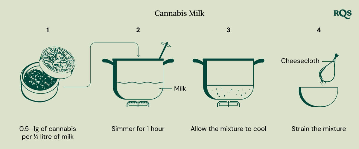 Cannabis milk
