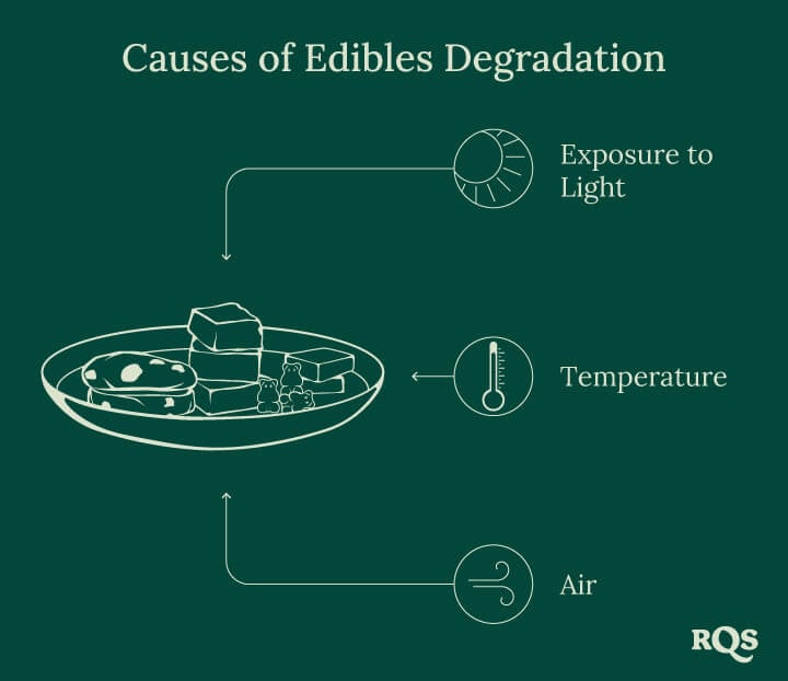 Causes of edubles degradation