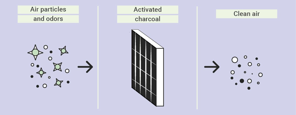 How do Activated Charcoal Filters Work?