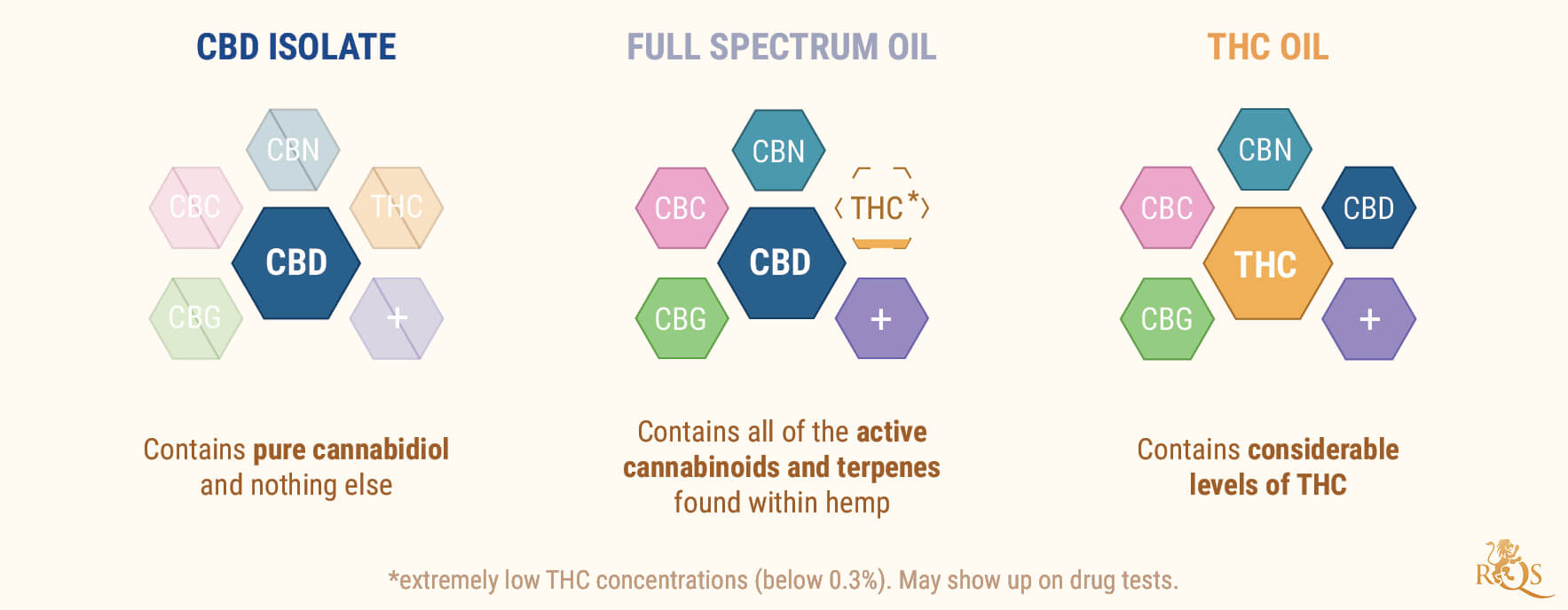 The Difference Between CBD Oil And Cannabis Oil