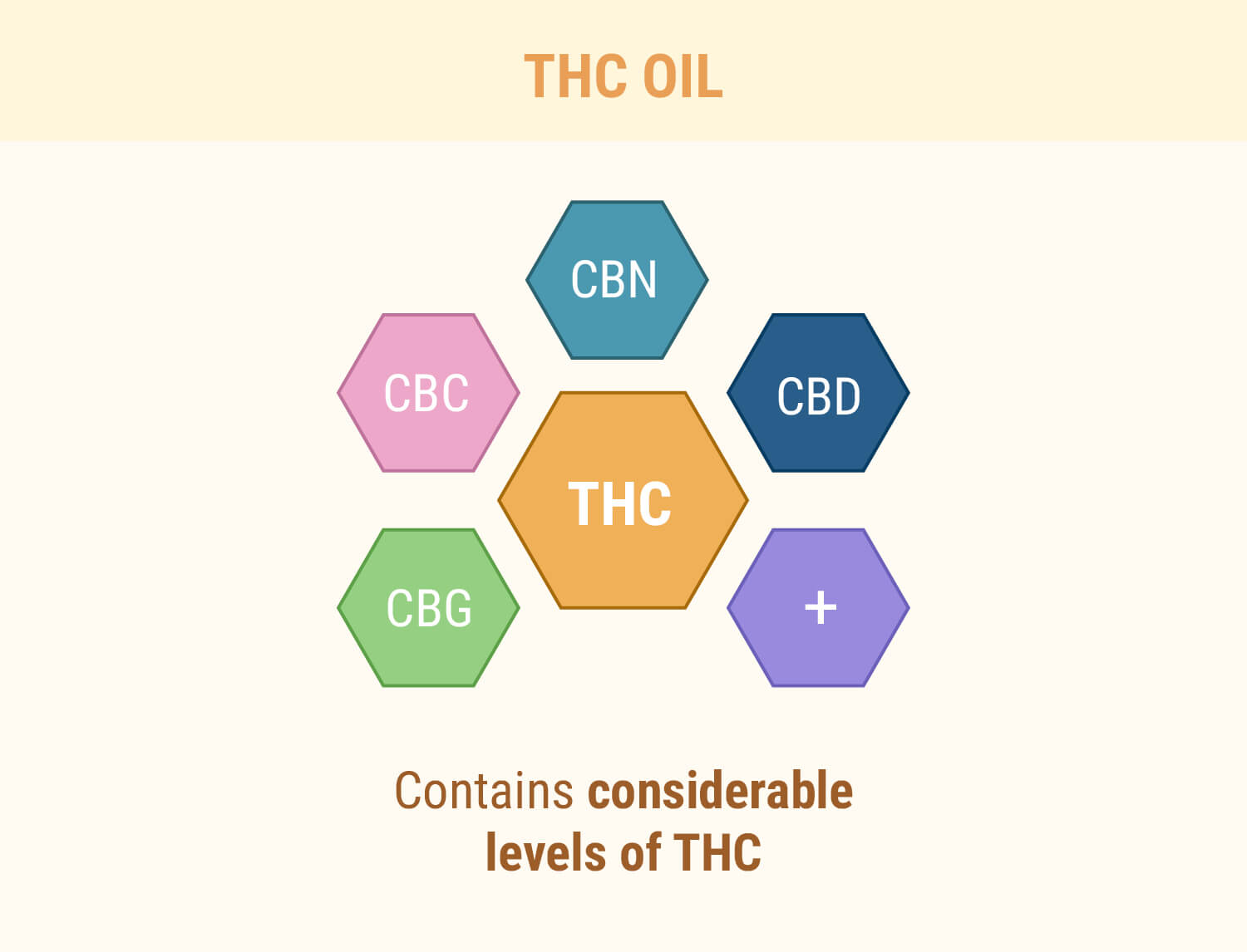 Cannabis Oil (“Marijuana Oil”, “THC Oil”)