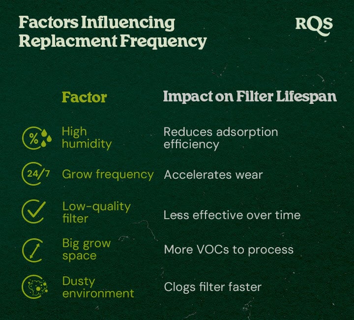 A chart detailing factors affecting filter replacement frequency, including high humidity, grow frequency, low-quality filters, big grow space, and dusty environments, with their impacts on filter lifespan.