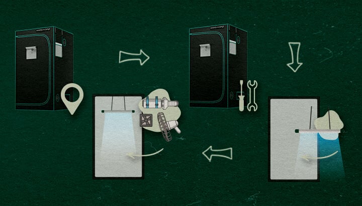 Step-by-Step 4×4 Grow Tent Setup Guide A step-by-step guide illustration for setting up a 4×4 grow tent, showing the tent selection, assembly with tools, installation of grow lights, and addition of a fan and filter, all on a green background with arrows indicating the process.