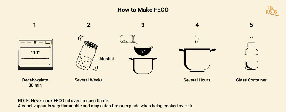 How to Make FECO