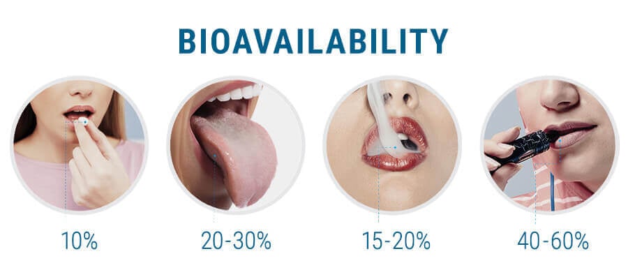 Bioavailability CBD 