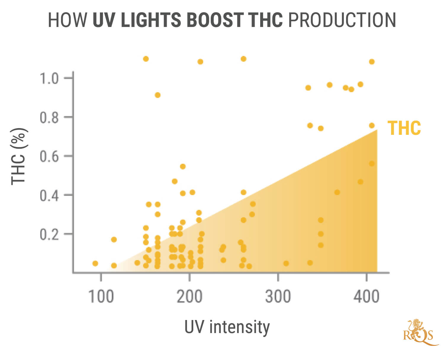 The Advantages of UV Light for Cannabis Plants