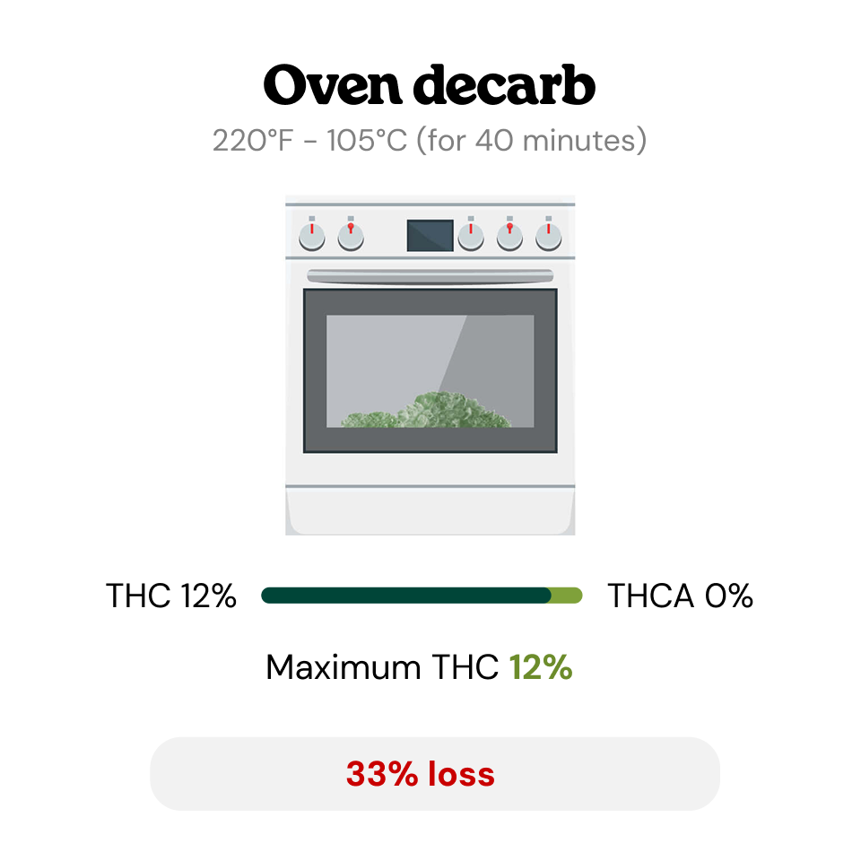 At What Temperature Does Decarboxylation Occur? At What Temperature Does Decarboxylation Occur?