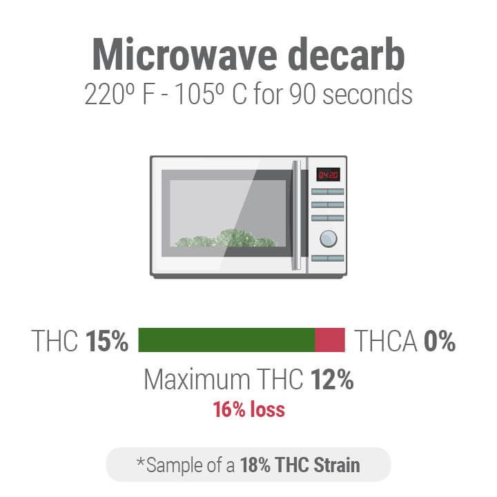 At What Temperature Does Decarboxylation Occur?