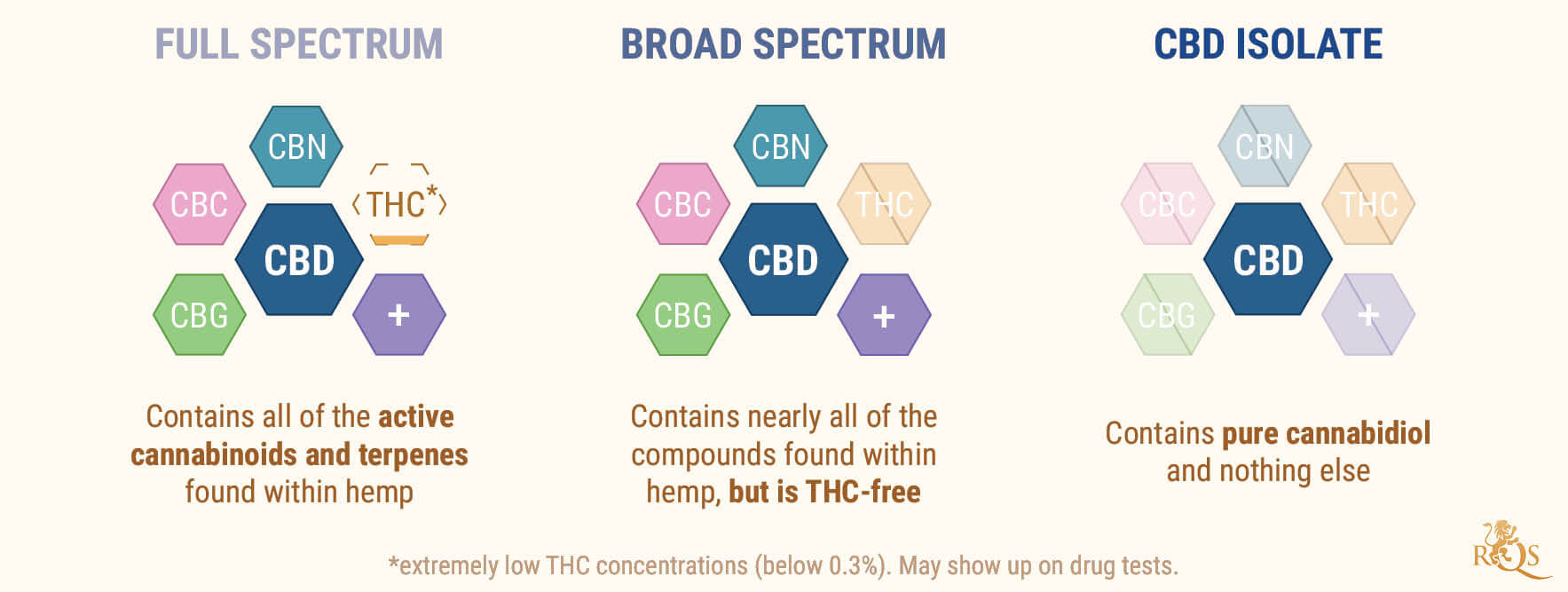 FULL-SPECTRUM CBD VS CBD ISOLATE